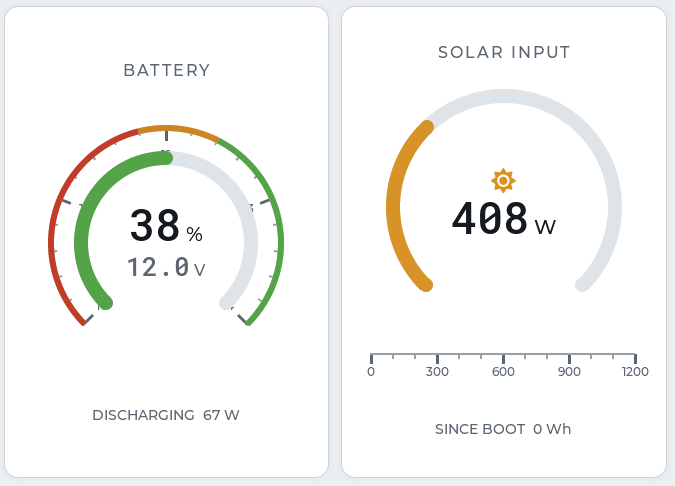 Two dashboard cards side by side. The battery card shows a graduated ring with tick marks, a red band at the bottom of the range, amber above it and green for healthy, reading 38 percent and 12.0 volts. The solar card shows an amber arc reading 408 watts above a labelled scale running from 0 to 1200.