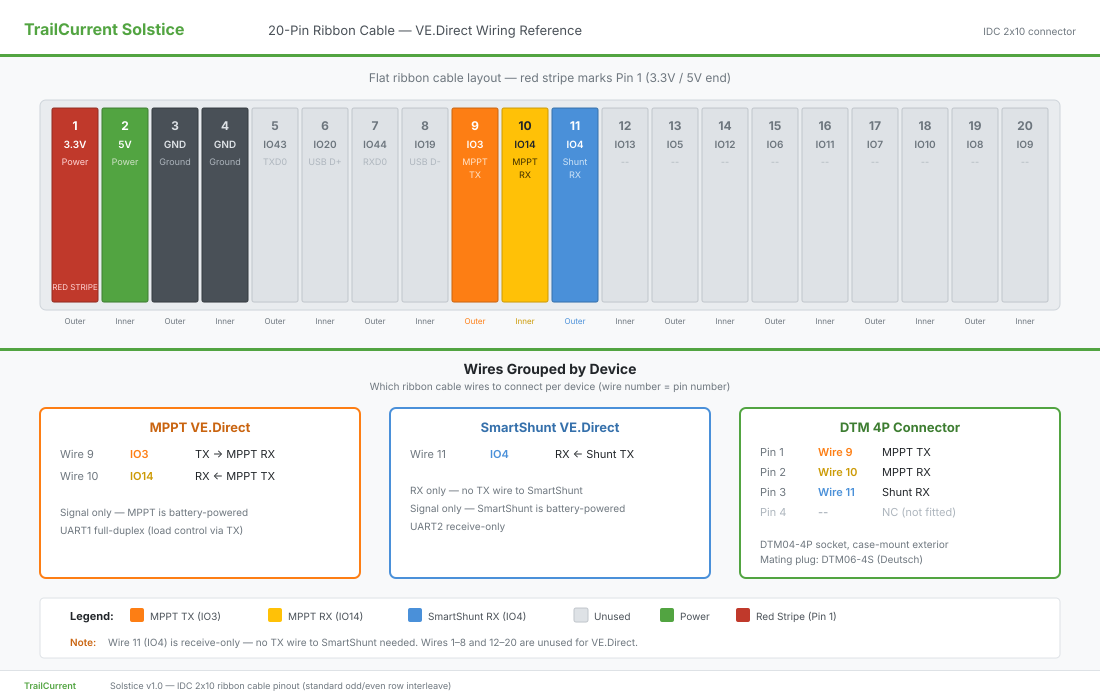 Solstice ribbon cable wiring diagram showing pin assignments for MPPT solar controller and battery shunt connections