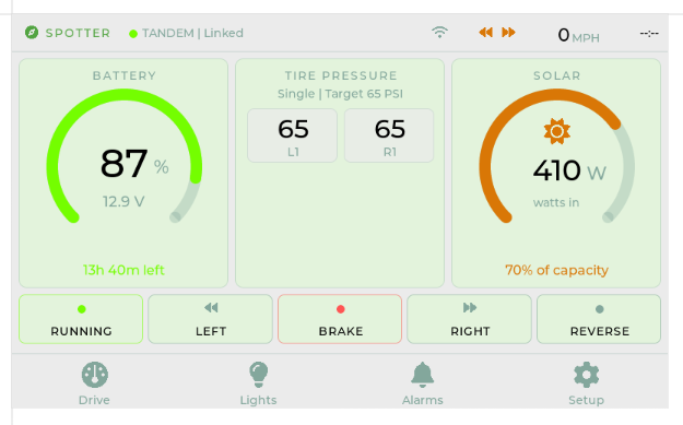 Spotter Drive screen showing battery at 87 percent, tire pressure of 65 PSI on both tires with a 65 PSI target, solar at 410 watts coming in at 70 percent of capacity, and a strip of trailer lamps showing running, left, brake, right, and reverse